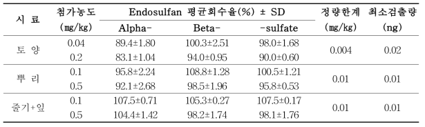 토양 및 엇갈이배추 부위별 시료 중 endosulfan 회수율 시험 결과