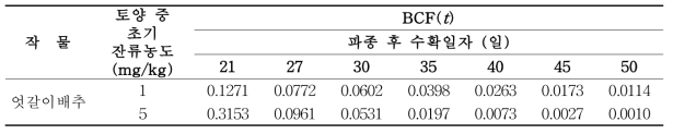 BCF 상관식을 이용하여 예측된 BCF(t) 값