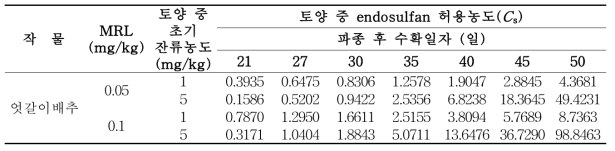 엇갈이배추 재배토양 중 endosulfan의 허용기준( Cs)