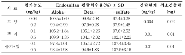 토양 및 시금치 부위별 시료 중 endosulfan 회수율 시험 결과