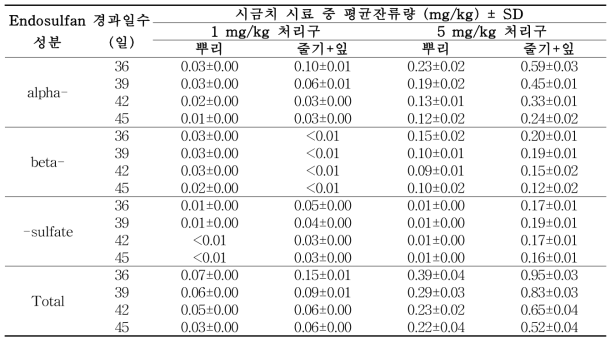 시금치 부위별 시료 중 endosulfan 잔류분석 결과