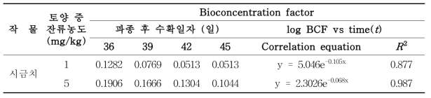 토양잔류 endosulfan의 작물 수확시기별 생물농축계수(BCF) 산출