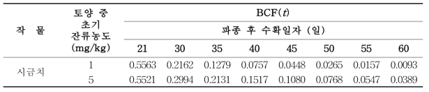 BCF 상관식을 이용하여 예측된 BCF(t) 값