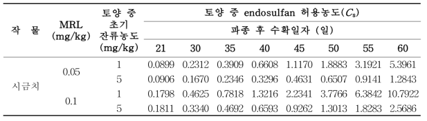 시금치 재배토양 중 endosulfan의 허용기준(Cs)