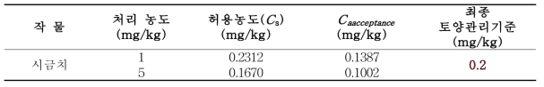 시금치 재배토양 중 endosulfan의 Caacceptance 및 토양관리기준