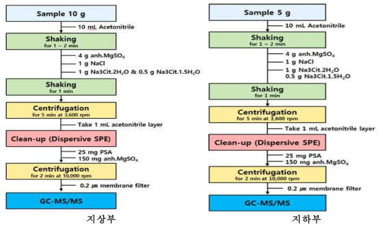 작물 시료 중 procymidone의 잔류분석법 모식도