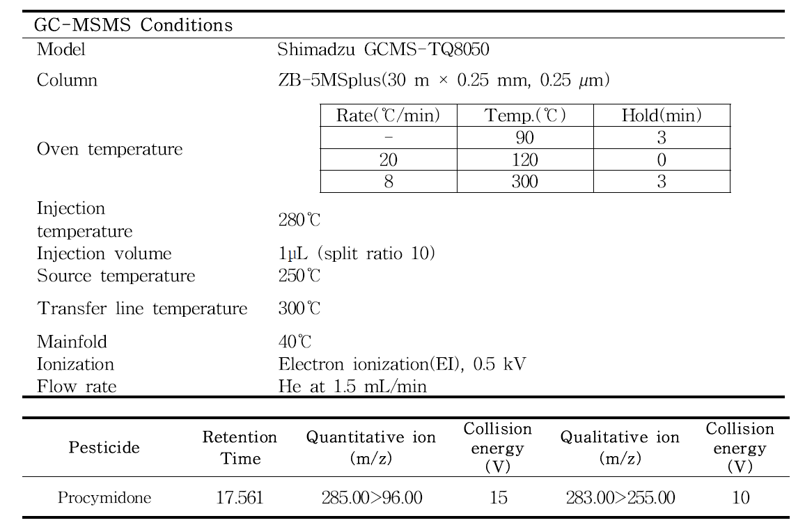 Procymidone의 GC-MS/MS 기기분석 조건