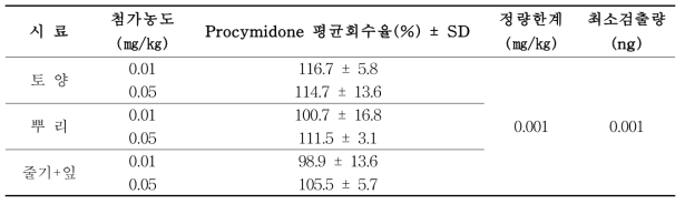 토양 및 엇갈이배추 부위별 시료 중 procymidone 회수율 시험 결과