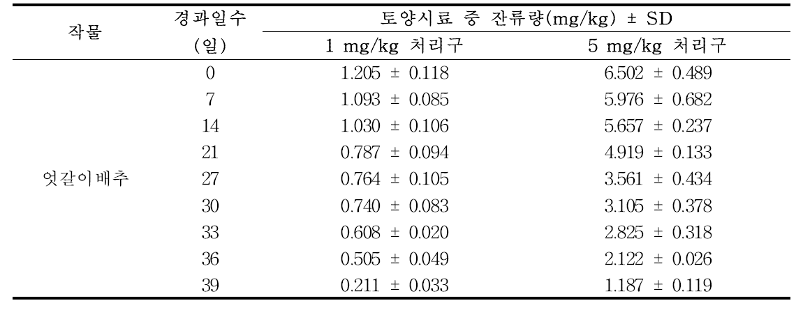 엇갈이배추 재배 토양 중 procymidone 잔류분석 결과