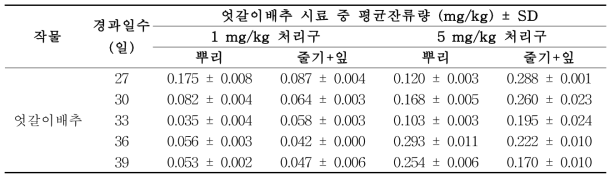 엇갈이배추 부위별 시료 중 procymidone 잔류분석 결과