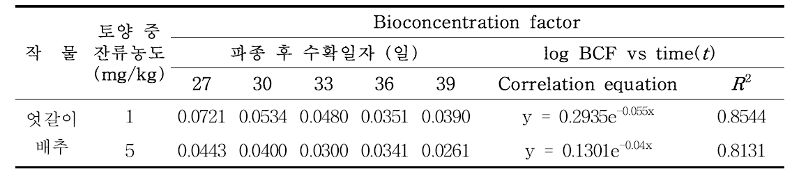 토양잔류 procymidone의 작물 수확시기별 생물농축계수(BCF) 산출