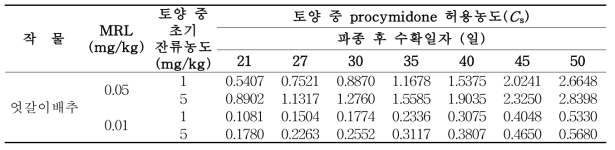 엇갈이배추 재배토양 중 procymidone의 허용기준(Cs)