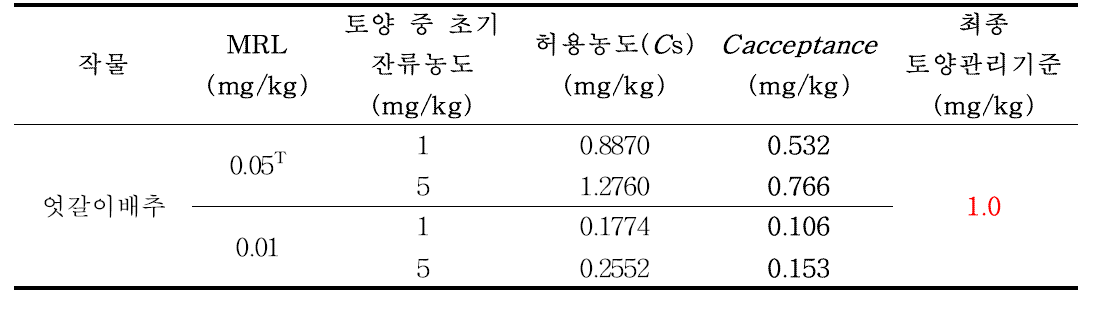 엇갈이배추 재배토양 중 procymidone의 Caacceptance및 토양관리기준