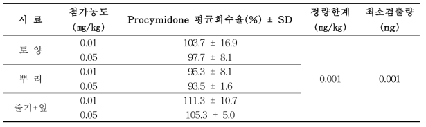 토양 및 시금치 부위별 시료 중 procymidone 회수율 시험 결과