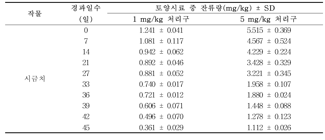 시금치 재배 토양 중 procymidone 잔류분석 결과