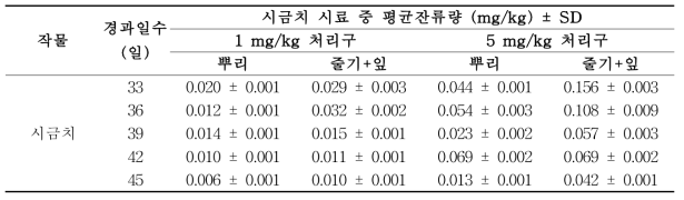 시금치 부위별 시료 중 procymidone 잔류분석 결과