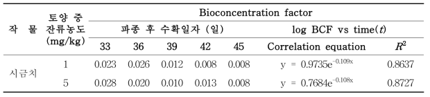 토양잔류 procymidone의 작물 수확시기별 생물농축계수(BCF) 산출