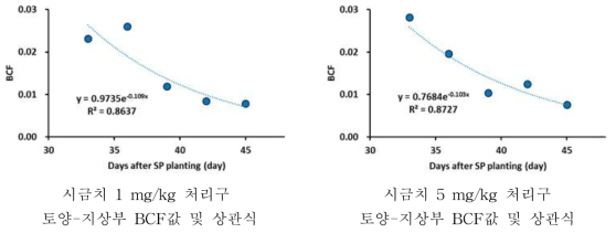 시금치 토양-지상부 BCF값 및 상관식 그래프