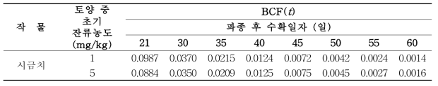 BCF 상관식을 이용하여 예측된 BCF(t) 값