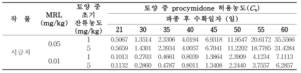 시금치 재배토양 중 procymidone의 허용기준(Cs)