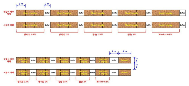 저감화제 처리 시험구 배치도