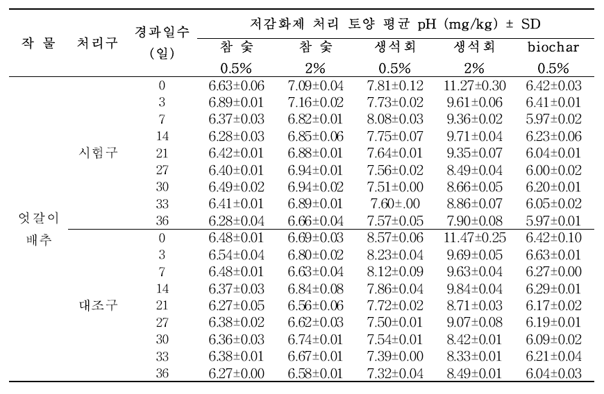 저감화제 처리 별 엇갈이배추 재배토양 중 pH 변화