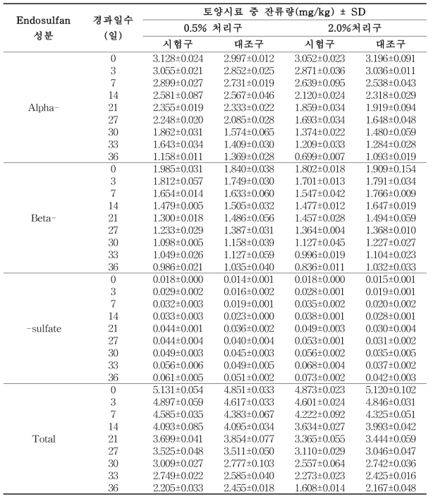 0.5 및 2% 참숯을 처리한 엇갈이배추 재배 토양 중 endosulfan 잔류분석 결과