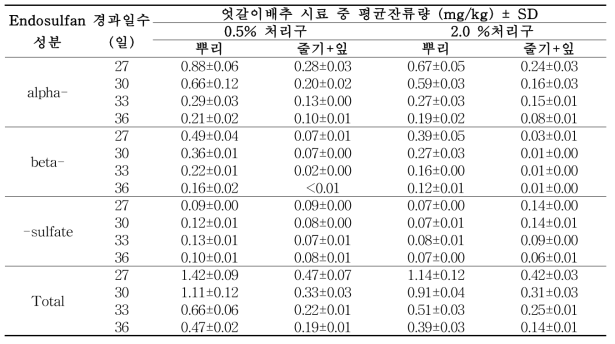 참숯을 처리한 엇갈이배추 부위별 시료 중 endosulfan 잔류분석 결과