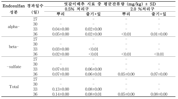 생석회를 처리한 엇갈이배추 부위별 시료 중 endosulfan 잔류분석 결과