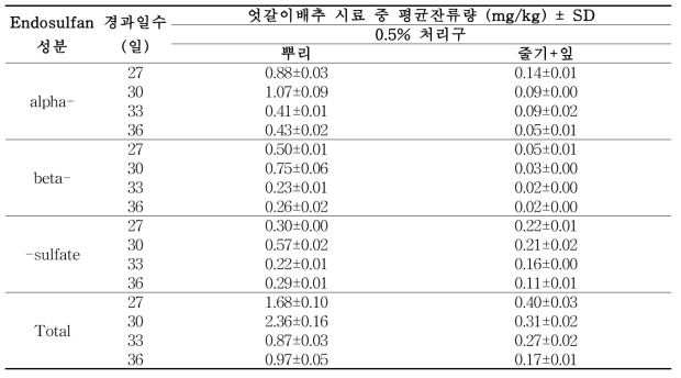 Biochar를 처리한 엇갈이배추 부위별 시료 중 endosulfan 잔류분석 결과