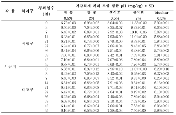 저감화제 처리 별 시금치 재배토양 중 pH 변화