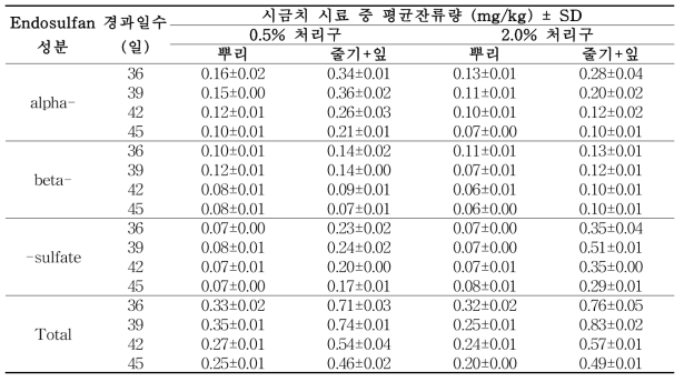 참숯을 처리한 시금치 부위별 시료 중 endosulfan 잔류분석 결과