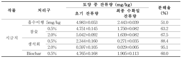 저감화제 처리에 따른 시금치 재배 토양 중 endosulfan 분해율