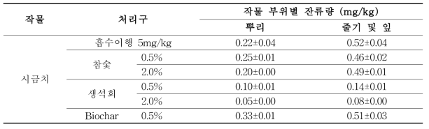 저감화제 처리에 따른 시금치 부위별 endosulfan 잔류량