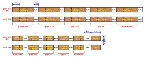 저감화제 처리 시험구 모식도