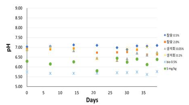 저감화제 처리 별 엇갈이배추 재배 토양 중 pH 변화