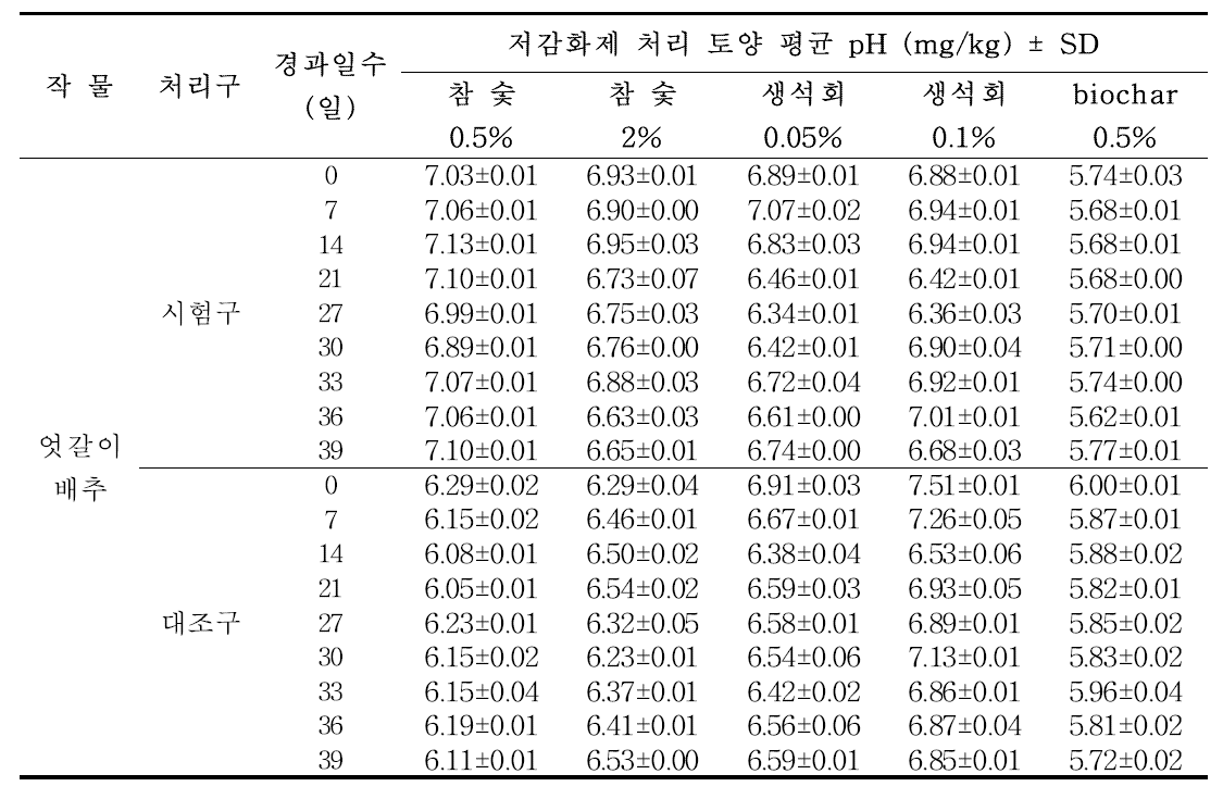 저감화제 처리 별 엇갈이배추 재배토양 중 pH 변화