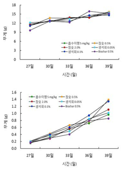 저감화제 처리 토양 중 엇갈이배추 지상부 및 지하부 무게 변화