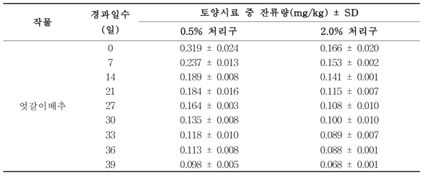 0.5 및 2% 참숯을 처리한 엇갈이배추 재배 토양 중 procymidone 잔류분석 결과