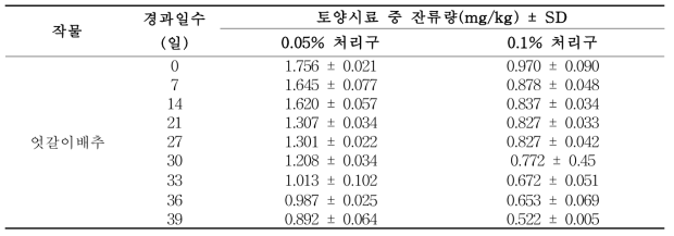 0.05 및 0.1% 생석회를 처리한 엇갈이배추 재배 토양 중 procymidone 잔류분석 결과