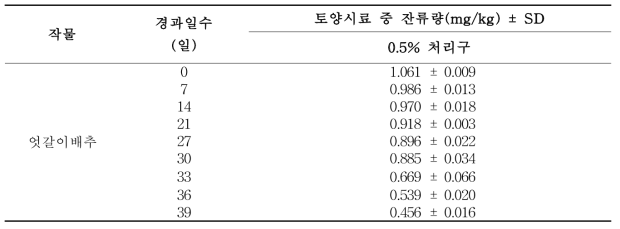 0.5% biochar를 처리한 엇갈이배추 재배 토양 중 procymidone 잔류분석 결과