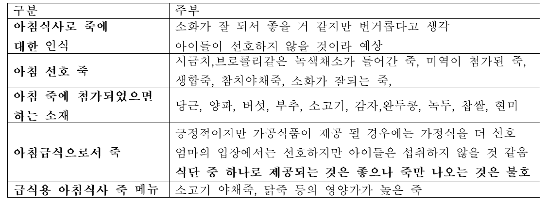 주부들이 생각하는“아침식사로서의 죽”에 대한 인식