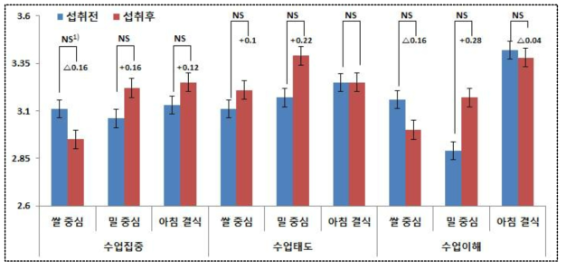 섭취 전ㆍ후 학습 성취감 및 만족감과 관련하여 느낀 정도