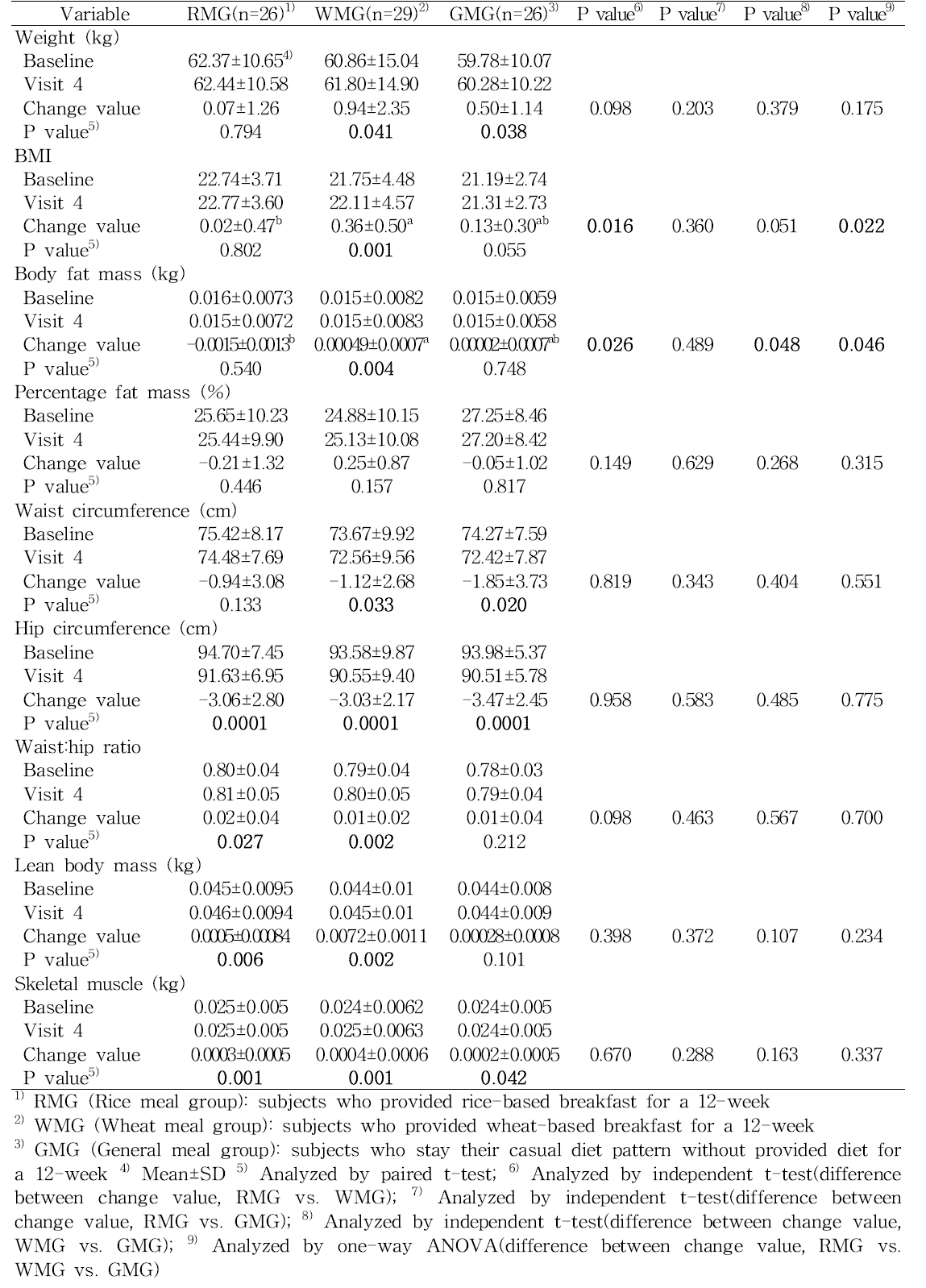 Anthropometric measurements of the subjects