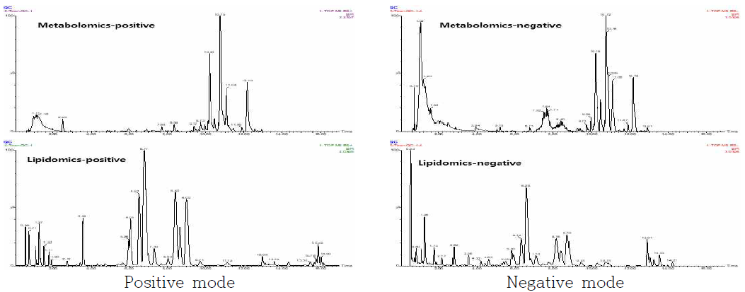 Metabolomics와 lipidomics 분석을 위한 임상 plasma 시료의 대표적인 spectrum
