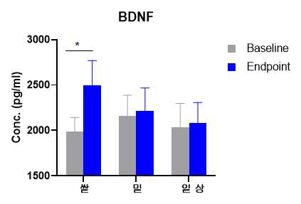 아침식생활 전후 혈액내 BDNF 량의 비교량 *p<0.05, Analyzed by paired t-test (differences between baseline and endpoint)