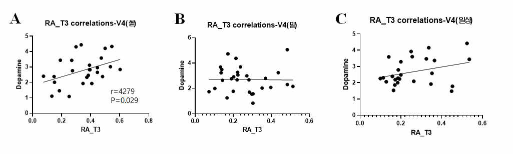 아침식생활 군별 혈액내 도파민과 뇌파 알팔파(RA_T3)와의 상관관계