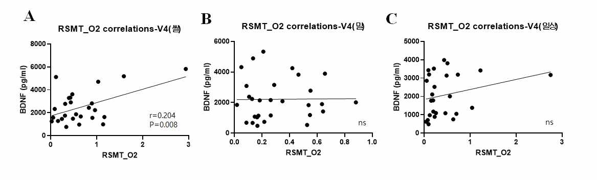 아침식생활 군별 혈액내 도파민과 뇌파 베타파(RSMT_O2)와의 상관관계