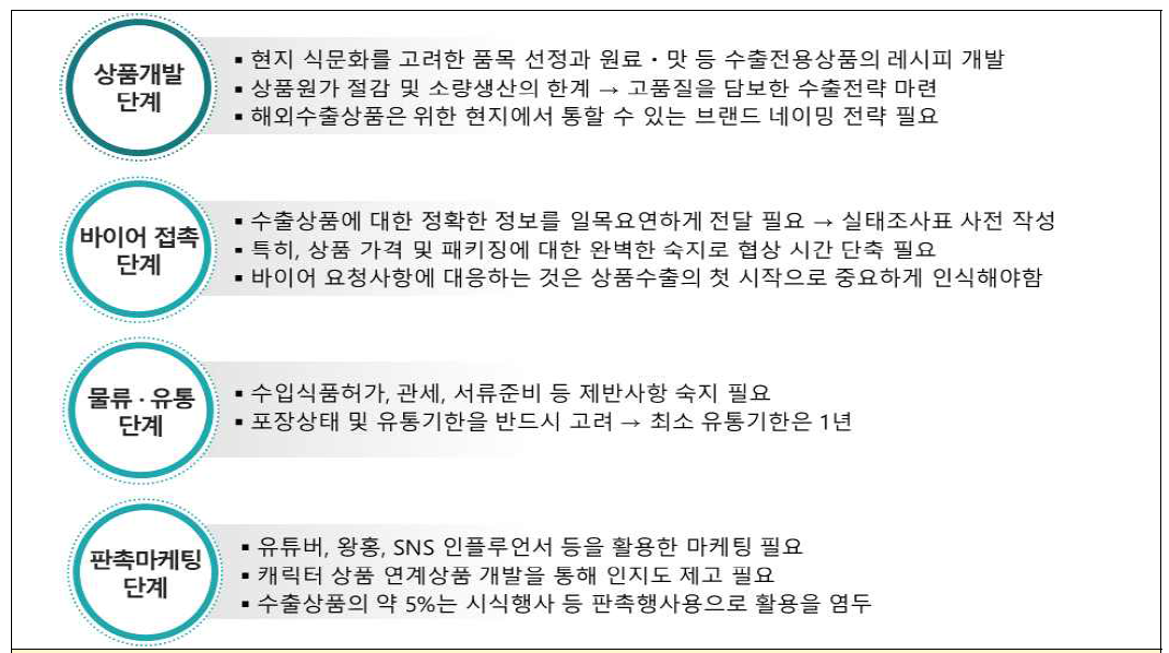 수출실증 단계별 주요 수출전략