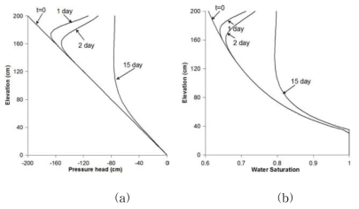 Silt에서 0에서 15일까지 시간에 따른 (a) pressure head변화 와 (b) water saturation의 변화